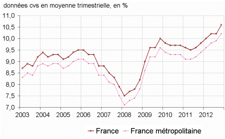 Description : Description : Description : Description : Description : Description : Taux de chmage au sens du BIT